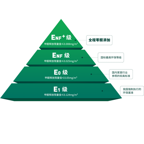 @想买板材的你，看这里！更环保的ENF+来了